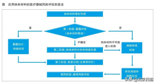 奈米材料醫療器械風險評估及標準研究概覽 奈米材料醫療器械風險評估及標準研究概覽