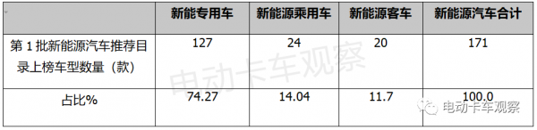 2022第1批新能源專用車推薦目錄：換電重卡腫麼啦？