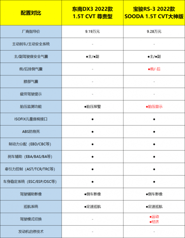 東南DX3對比寶駿RS-3，自主小型SUV誰更值得買？