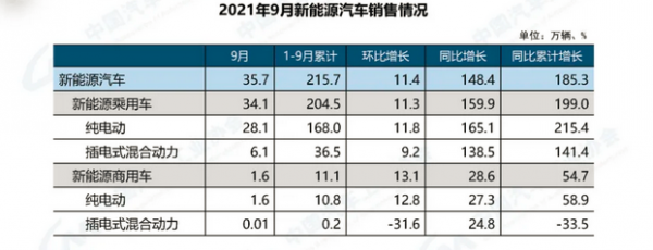 中汽協:前三季度同比增長8.7%,但不排除全年負增長可能 中汽協:前三季度同比增長8.7%,但不排除全年負增長可能