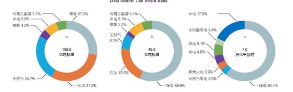 碳中和麵臨的三大挑戰與能源變革