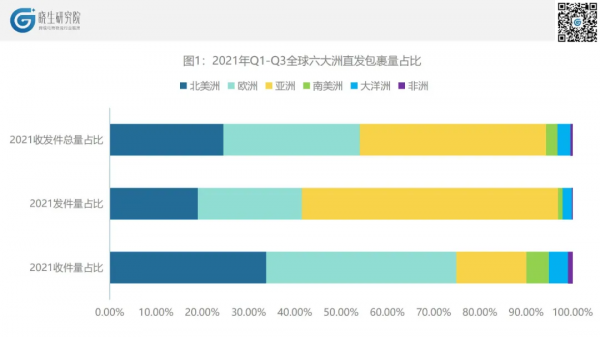 萬國郵聯：全球物流格局調整，中國跨境電商b2c迎來新機遇
