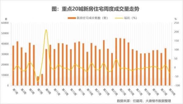 全國樓市成交量跌至2.5萬套,上週蘇州二手房僅成交12套 全國樓市成交量跌至2.5萬套,上週蘇州二手房僅成交12套
