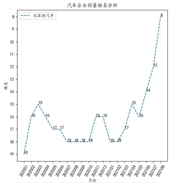 8月車企銷量排名：比亞迪進前十 哪吒超蔚來