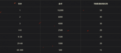 懂軍迷訴求的戰爭大作，《坦克世界》GSOR 1008賞金爭霸賽全面開啟
