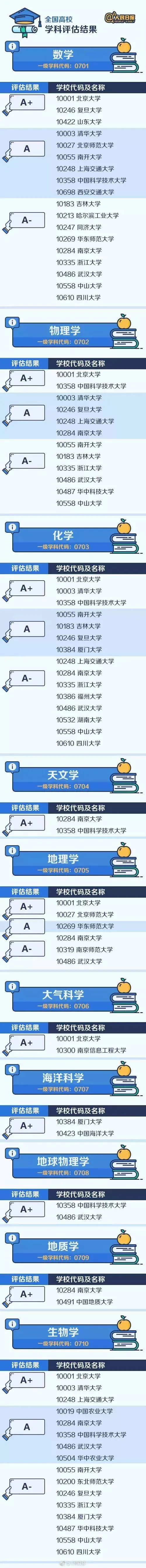 不是985高校,卻擁有“A+學科”的46所大學這些王牌專業不容錯過 不是985高校,卻擁有“A+學科”的46所大學這些王牌專業不容錯過