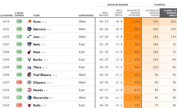 美媒預測奪冠機率：太陽22%，勇士12%，籃網7%，湖人僅0.3%