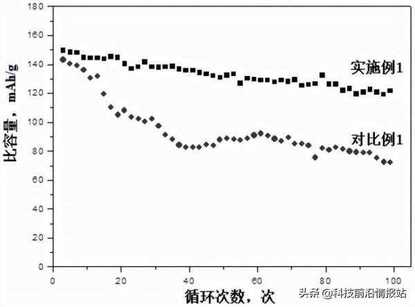 比亞迪全固態鋰電池專利公開,採用硫系新增劑,大幅提升迴圈效能 比亞迪全固態鋰電池專利公開,採用硫系新增劑,大幅提升迴圈效能