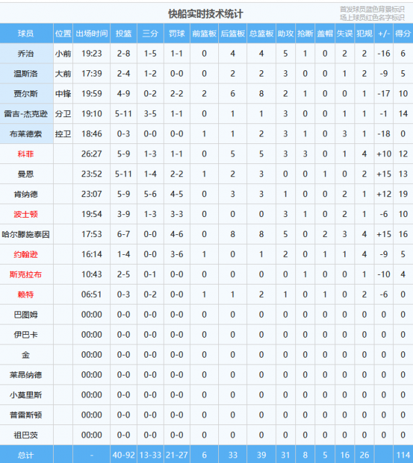 114-122，奪冠熱門又輸了，16個失誤，7人得分上雙，絕對核心8中2