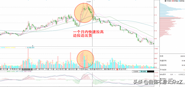中國股市：主力出貨常見的幾種方式，一旦出現，散戶要及時離場