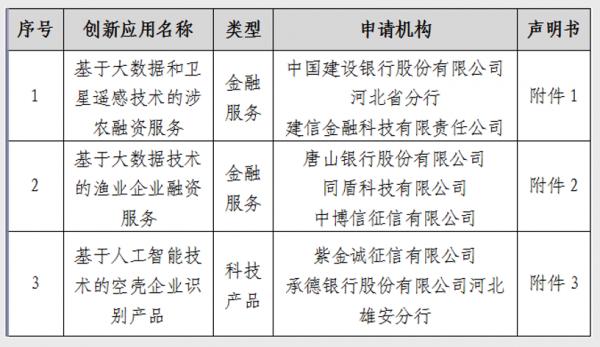 河北第3批金融科技創新應用釋出 建行、建信金科三度攜手