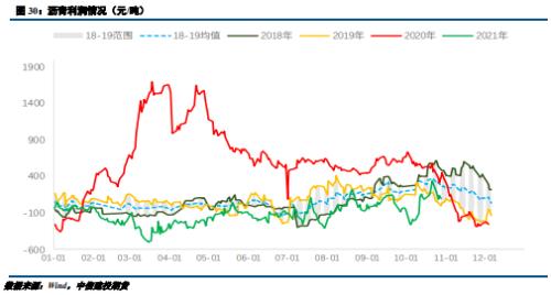 去庫週期延續，瀝青重心有望上移