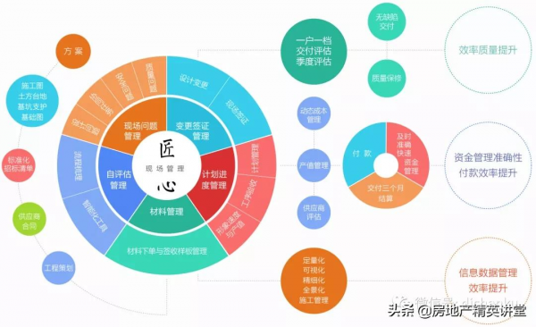 萬科領先的：BIM智慧建造解決方案