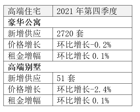 北京甲級辦公樓市場季度淨吸納量創近十年最高記錄