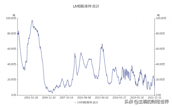 美聯儲收緊、供應緊張局面逐步改善,銅價會熄火嗎? 美聯儲收緊、供應緊張局面逐步改善,銅價會熄火嗎?