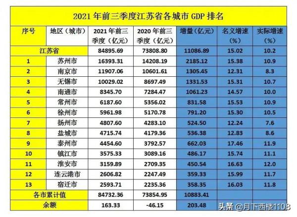 湖南安徽江蘇前三季度城市GDP資料出爐,安徽潛力大,江蘇成榜樣 湖南安徽江蘇前三季度城市GDP資料出爐,安徽潛力大,江蘇成榜樣
