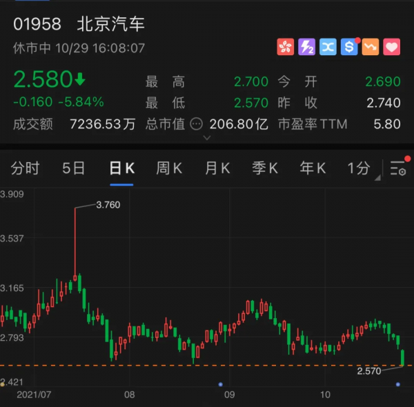 北京汽車:“剽悍”的三季報不需要解釋? 北京汽車:“剽悍”的三季報不需要解釋?