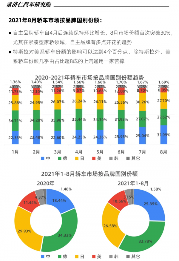 8月轎車銷量分析:為什麼自主品牌轎車沒被缺芯影響? 8月轎車銷量分析:為什麼自主品牌轎車沒被缺芯影響?