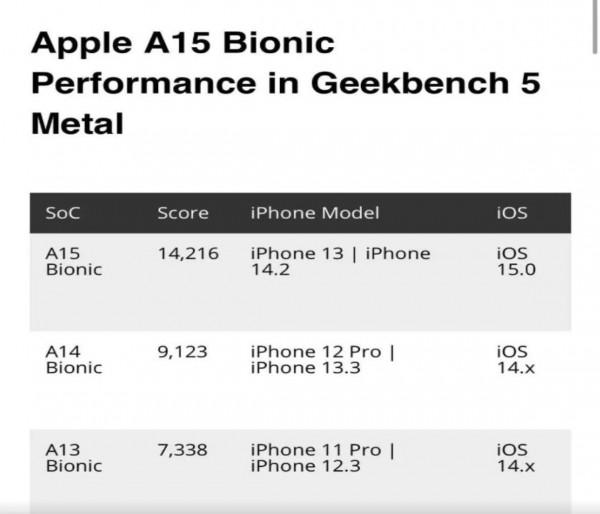 石錘了！iPhone13Pro上的5核GPU比iPhone12Pro強55%