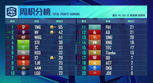 紫金王朝迴歸！NV-騰訊影片戰隊斬獲PEL 2021 S3第四周百萬周冠軍
