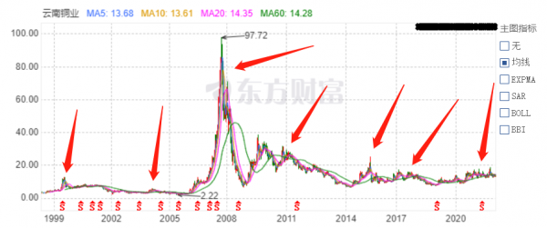 在週期股上賺錢，需要掌握兩個關鍵指標