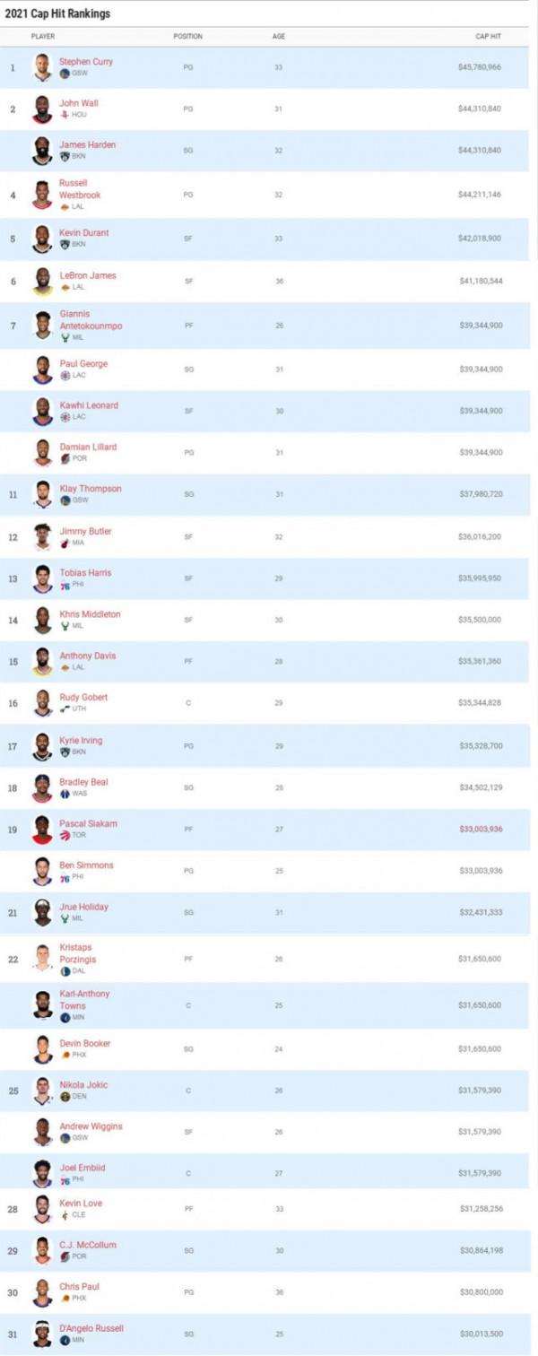 31人年薪突破3000萬，哪些超值，哪些溢價成累贅？