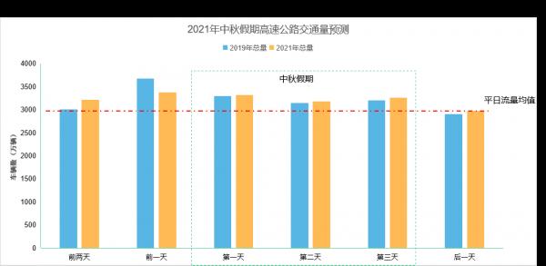 中秋預計總出行5500萬，比五一下降51.51%，上海三亞成熱門目的