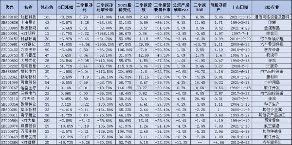 三季報淨利大滑坡、2021股價大漲股票簡析