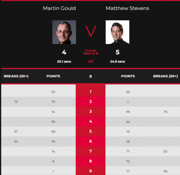 差距!丁俊暉4-5錯失絕殺,44歲老將2-4被拿賽點,3-0小高潮絕殺 差距!丁俊暉4-5錯失絕殺,44歲老將2-4被拿賽點,3-0小高潮絕殺