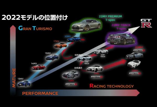 縫縫補補又三年,新款日產GT-R T-Spec版釋出! 縫縫補補又三年,新款日產GT-R T-Spec版釋出!