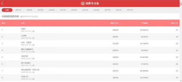 長津湖將成影史第一？映前廣告依舊吃香