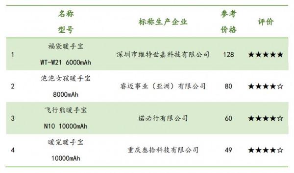 小寶測評｜誰是最暖最安全的充電暖手寶？