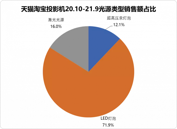 平板電視，正在被投影機悄悄取代？