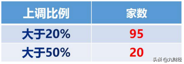 20股目標價上調50%！機構密集調研股精選