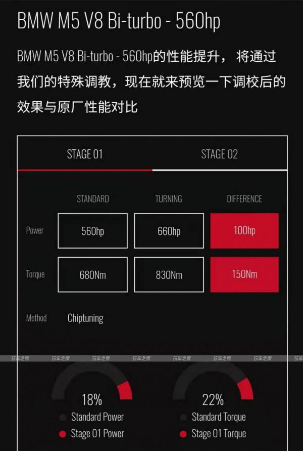 寶馬M5升級ECU刷特調程式,S63“機皇”潛能覺醒 寶馬M5升級ECU刷特調程式,S63“機皇”潛能覺醒