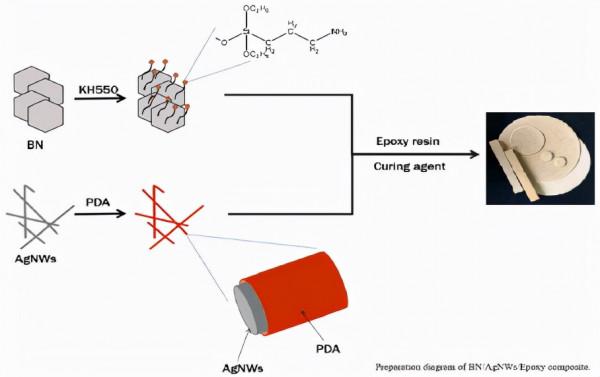 哈工大研究團隊開發氮化硼/銀/環氧樹脂高導熱複合材料