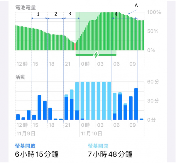 正確分析IPHONE電量曲線圖的姿勢（附iphone耗電量過大檢測方法）