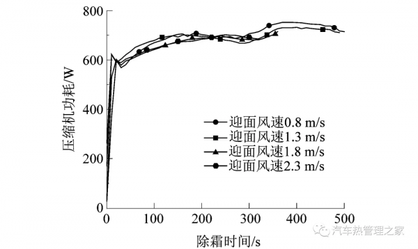 迎面風速對電動汽車熱泵系統蒸發器除霜特性影響的實驗研究 迎面風速對電動汽車熱泵系統蒸發器除霜特性影響的實驗研究