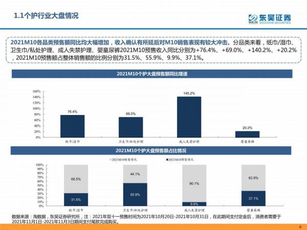 個護傢俱阿里電商10月及雙十一預售資料跟蹤報告（東吳證券）
