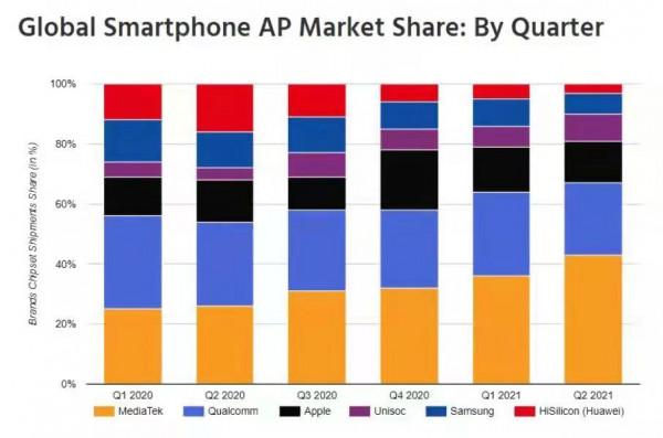 手機晶片全球出貨量公佈，聯發科連續4個季度獲第一，佔比高達43%