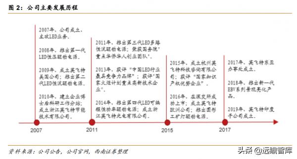 英飛特：LED驅動電源龍頭，進軍新能源汽車領域，拓展業務新佈局