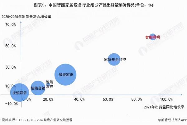 2021年中國智慧照明裝置行業市場現狀及發展前景分析