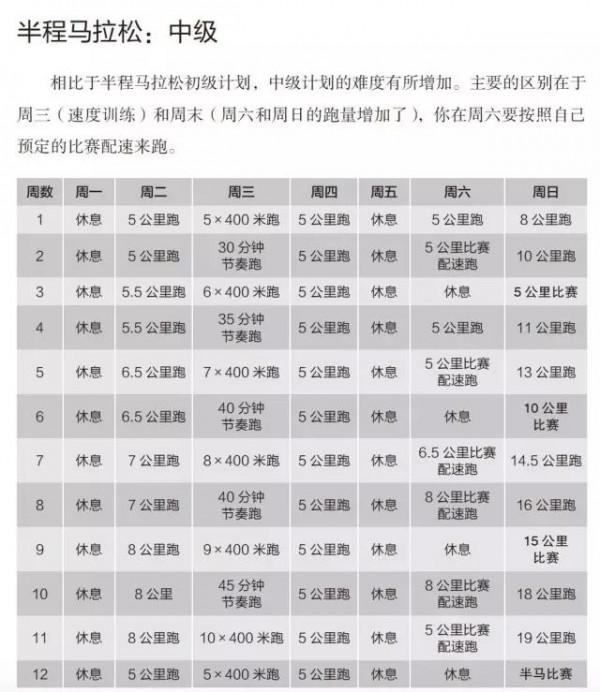 如何制定半馬、全馬跑步計劃