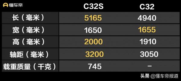 新車 | 售4.49萬元起，東風小康C31S、C32S上市，競爭五菱榮光小卡