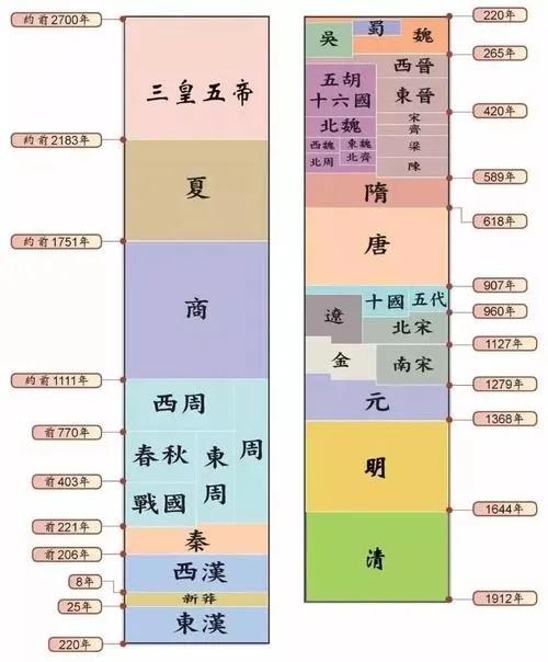 中國歷史上存在最久的朝代，你知道是哪個嗎？