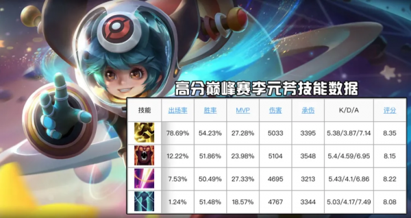 李元芳榮登S25單體爆發最高射手，你是選擇打野，還是發育路呢？