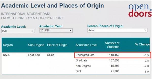 美國前50大學在中國的招生，相當於三所“985大學”