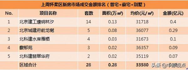 北京二手房成交量再次站上3000套/周的臺階 北京二手房成交量再次站上3000套/周的臺階
