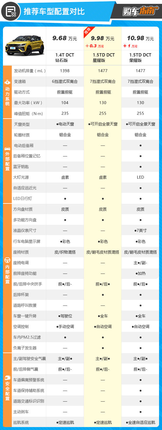 推薦1.5TD DCT星耀版 吉利新繽越購車指南 推薦1.5TD DCT星耀版 吉利新繽越購車指南