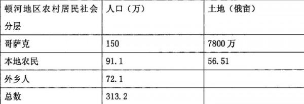 內戰中的邊緣人——頓河哥薩克軍 內戰中的邊緣人——頓河哥薩克軍